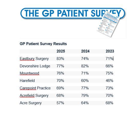 GP survey 2025